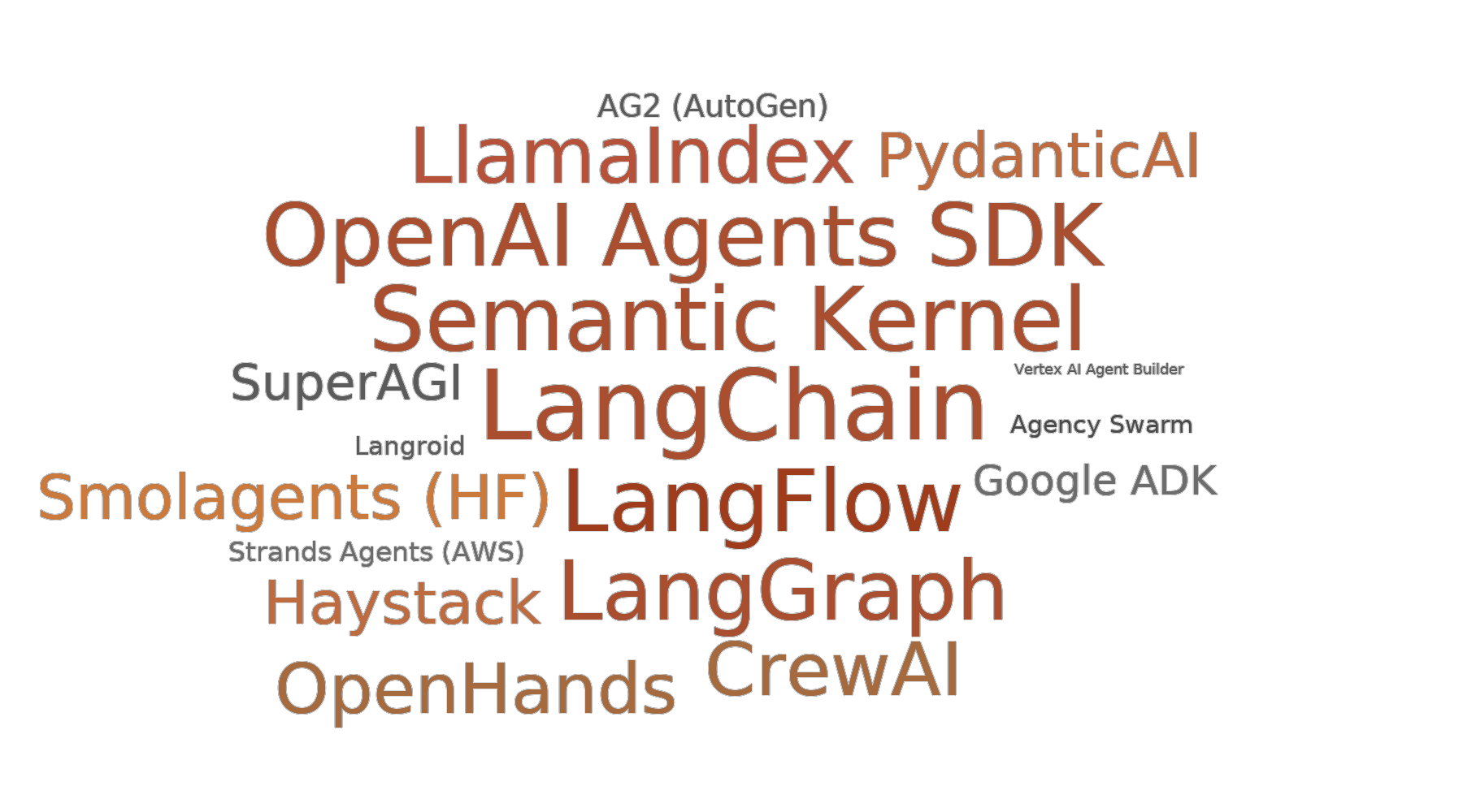 Agentic Frameworks Wordcloud