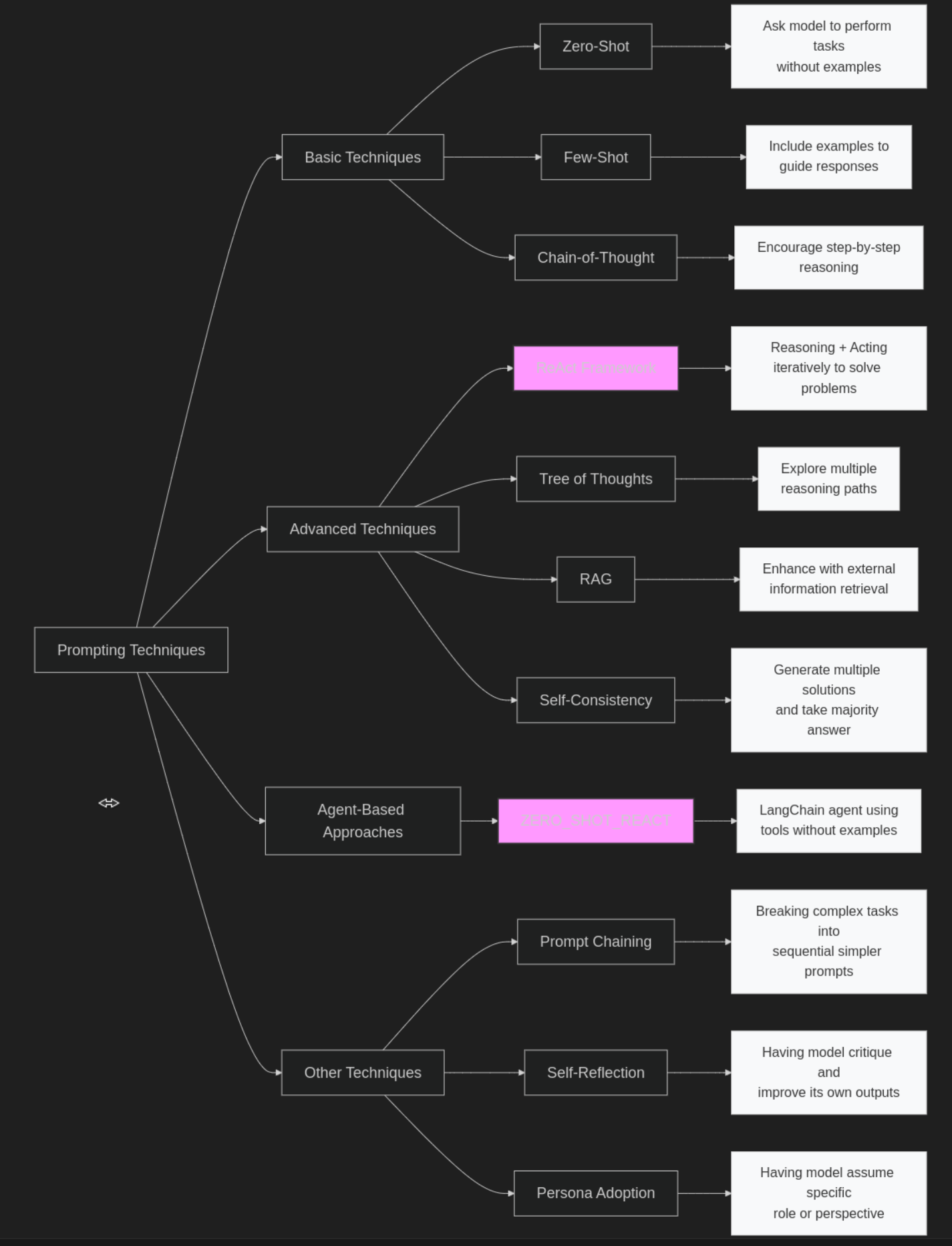 Prompt Engineering Techniques